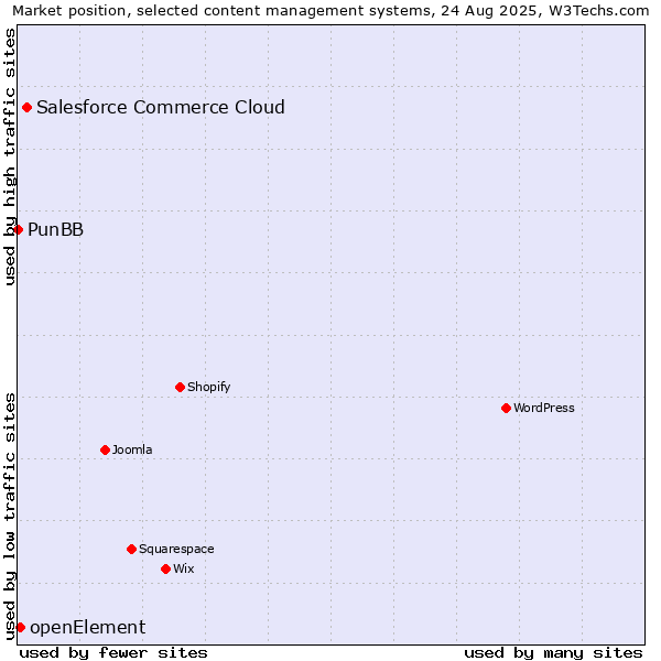 Market position of Salesforce Commerce Cloud vs. openElement vs. PunBB