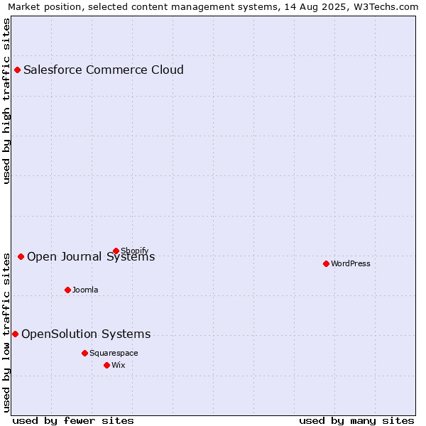 Market position of Open Journal Systems vs. Salesforce Commerce Cloud vs. OpenSolution Systems