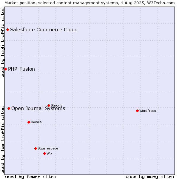 Market position of Open Journal Systems vs. Salesforce Commerce Cloud vs. PHP-Fusion