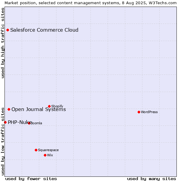 Market position of Open Journal Systems vs. Salesforce Commerce Cloud vs. PHP-Nuke