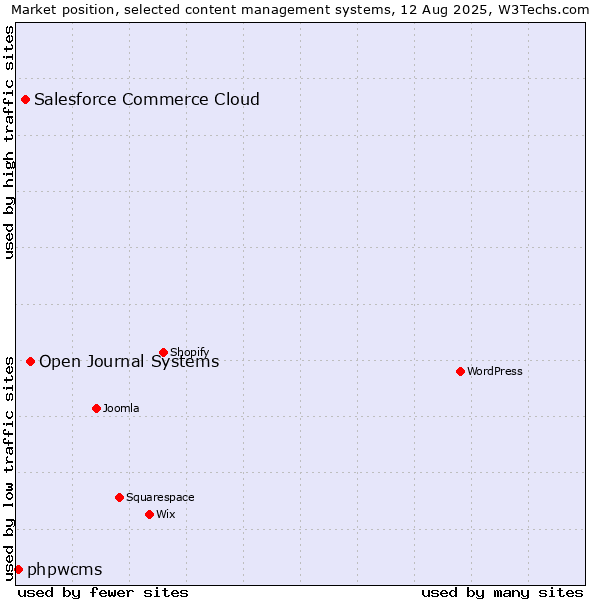 Market position of Open Journal Systems vs. Salesforce Commerce Cloud vs. phpwcms