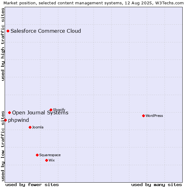 Market position of Open Journal Systems vs. Salesforce Commerce Cloud vs. phpwind