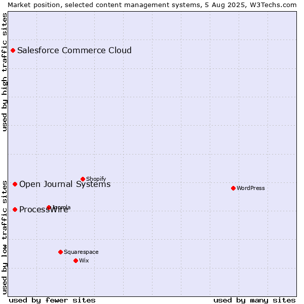 Market position of ProcessWire vs. Open Journal Systems vs. Salesforce Commerce Cloud