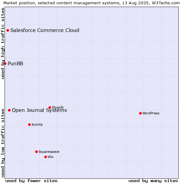 Market position of Open Journal Systems vs. Salesforce Commerce Cloud vs. PunBB