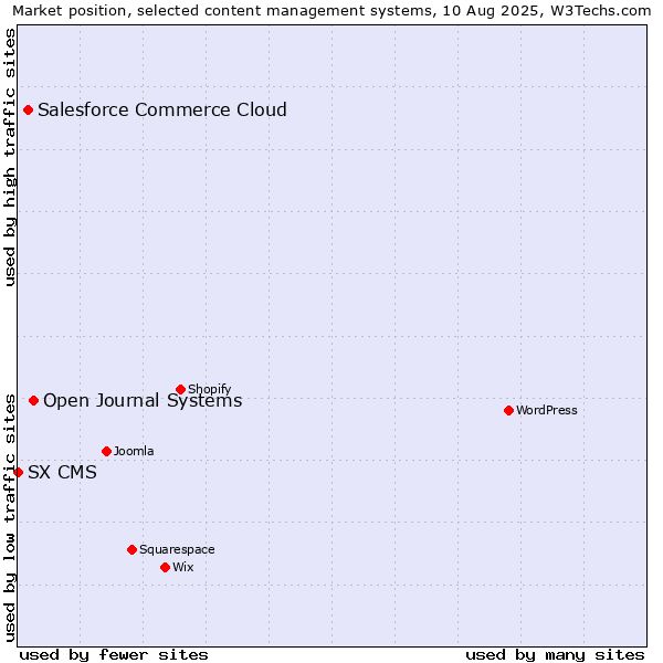 Market position of Open Journal Systems vs. Salesforce Commerce Cloud vs. SX CMS