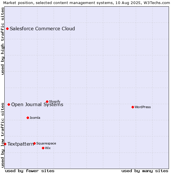 Market position of Open Journal Systems vs. Salesforce Commerce Cloud vs. Textpattern