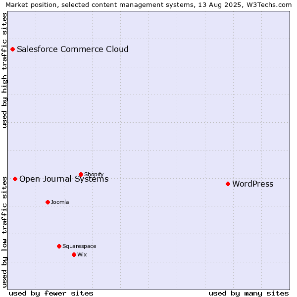Market position of WordPress vs. Open Journal Systems vs. Salesforce Commerce Cloud