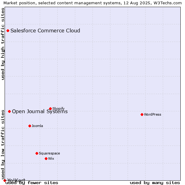 Market position of Open Journal Systems vs. Salesforce Commerce Cloud vs. Yo!Kart