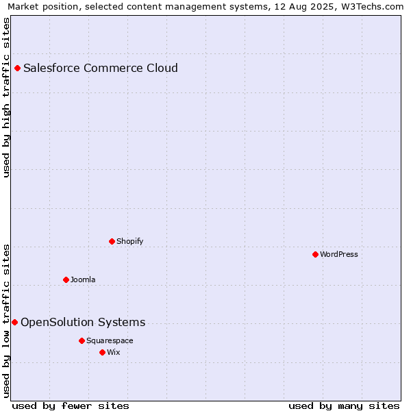 Market position of Salesforce Commerce Cloud vs. OpenSolution Systems