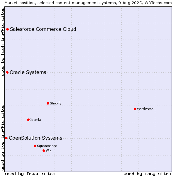 Market position of Salesforce Commerce Cloud vs. Oracle Systems vs. OpenSolution Systems