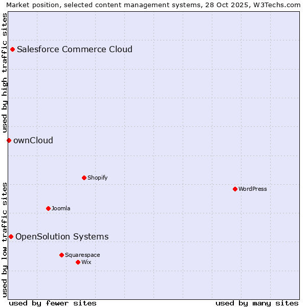 Market position of Salesforce Commerce Cloud vs. OpenSolution Systems vs. ownCloud