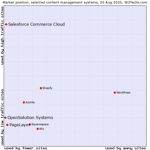 Market position of PageLayer vs. Salesforce Commerce Cloud vs. OpenSolution Systems