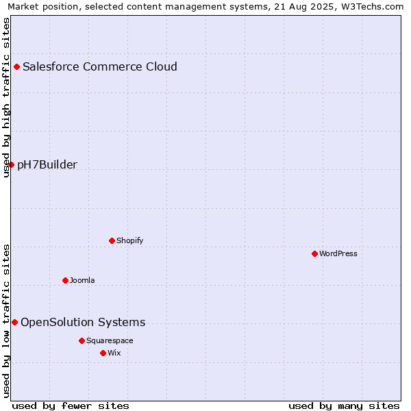 Market position of Salesforce Commerce Cloud vs. OpenSolution Systems vs. pH7Builder