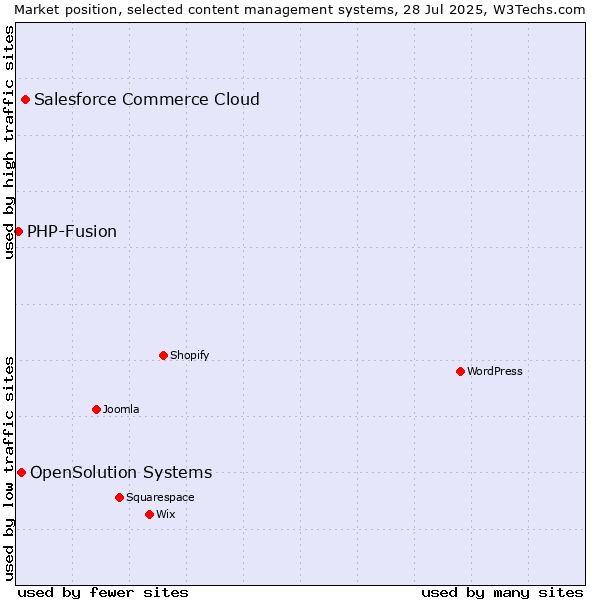 Market position of Salesforce Commerce Cloud vs. OpenSolution Systems vs. PHP-Fusion