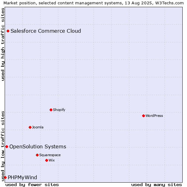 Market position of Salesforce Commerce Cloud vs. OpenSolution Systems vs. PHPMyWind