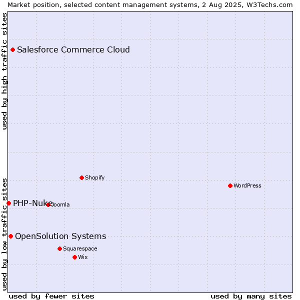 Market position of Salesforce Commerce Cloud vs. OpenSolution Systems vs. PHP-Nuke