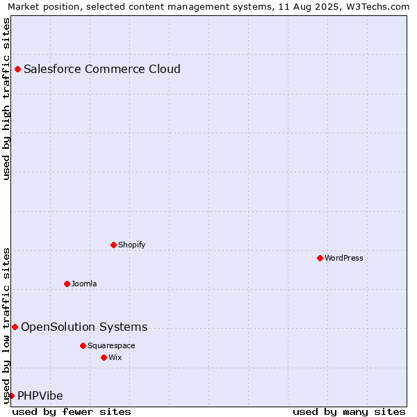 Market position of Salesforce Commerce Cloud vs. OpenSolution Systems vs. PHPVibe