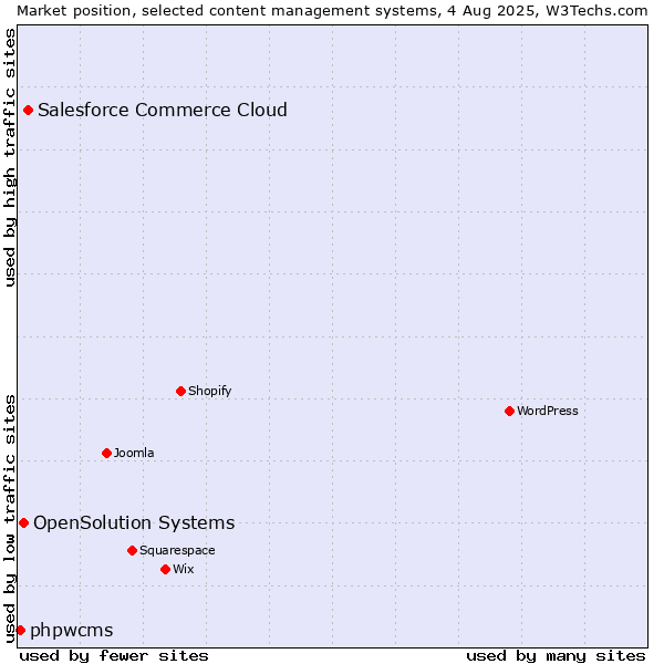 Market position of Salesforce Commerce Cloud vs. OpenSolution Systems vs. phpwcms