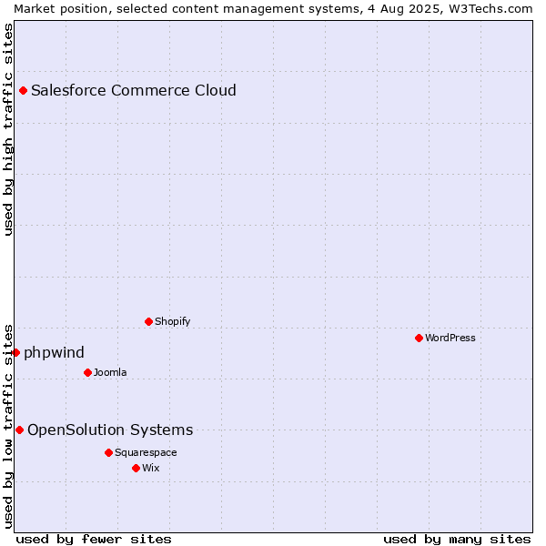 Market position of Salesforce Commerce Cloud vs. OpenSolution Systems vs. phpwind