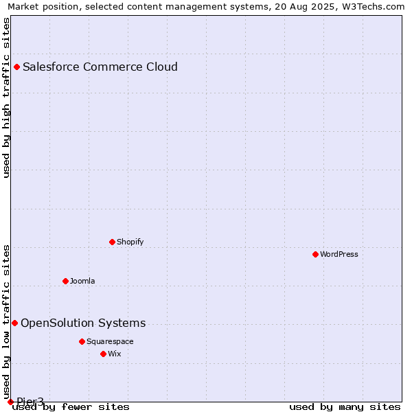 Market position of Salesforce Commerce Cloud vs. OpenSolution Systems vs. Pier3