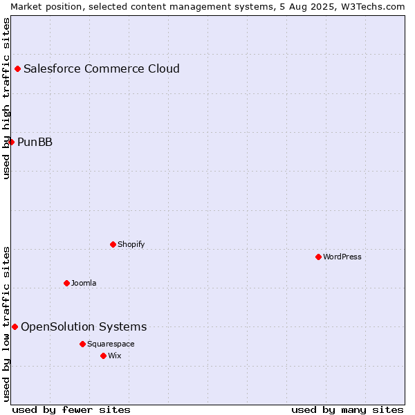 Market position of Salesforce Commerce Cloud vs. OpenSolution Systems vs. PunBB