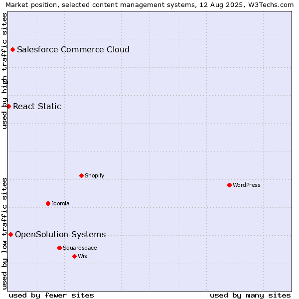 Market position of Salesforce Commerce Cloud vs. OpenSolution Systems vs. React Static