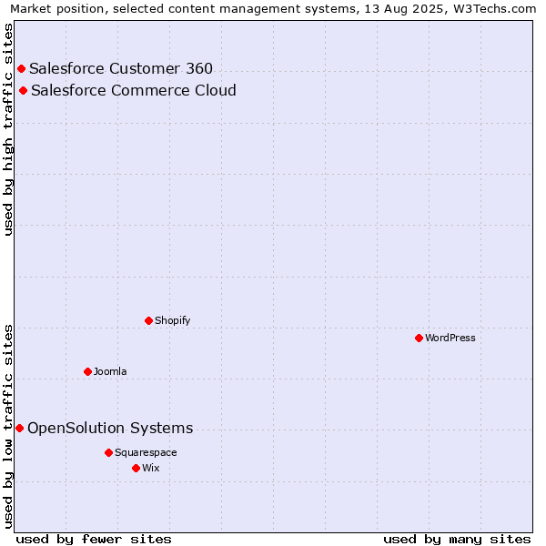Market position of Salesforce Commerce Cloud vs. Salesforce Customer 360 vs. OpenSolution Systems
