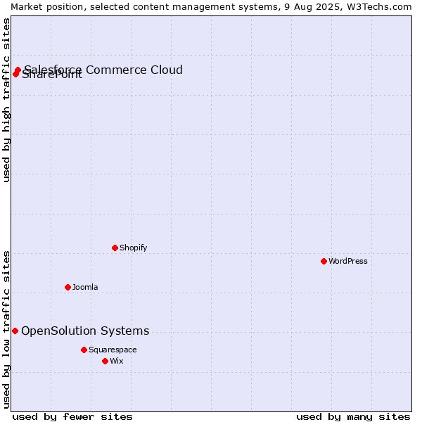 Market position of Salesforce Commerce Cloud vs. SharePoint vs. OpenSolution Systems