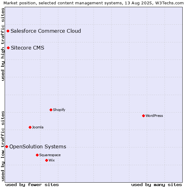 Market position of Sitecore CMS vs. Salesforce Commerce Cloud vs. OpenSolution Systems