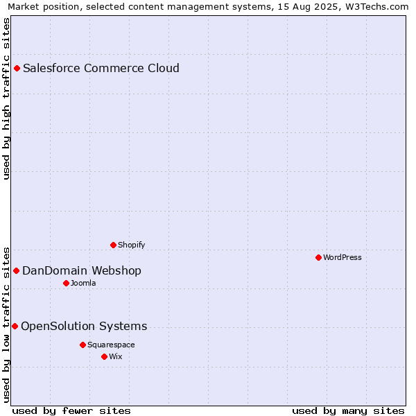 Market position of Salesforce Commerce Cloud vs. DanDomain Webshop vs. OpenSolution Systems