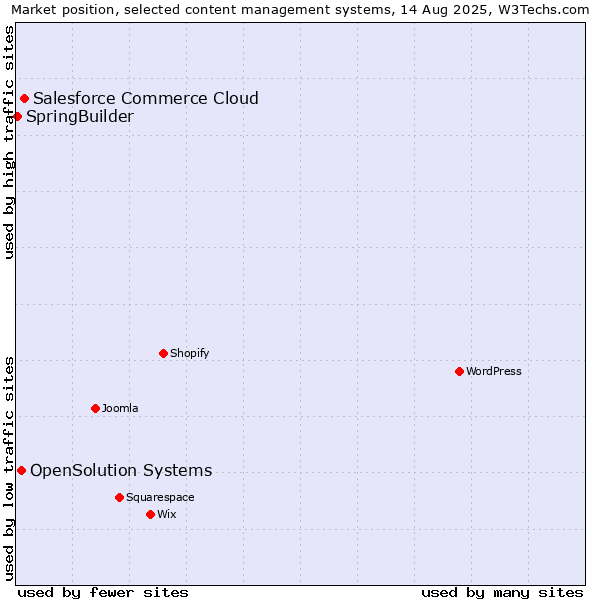 Market position of Salesforce Commerce Cloud vs. OpenSolution Systems vs. SpringBuilder