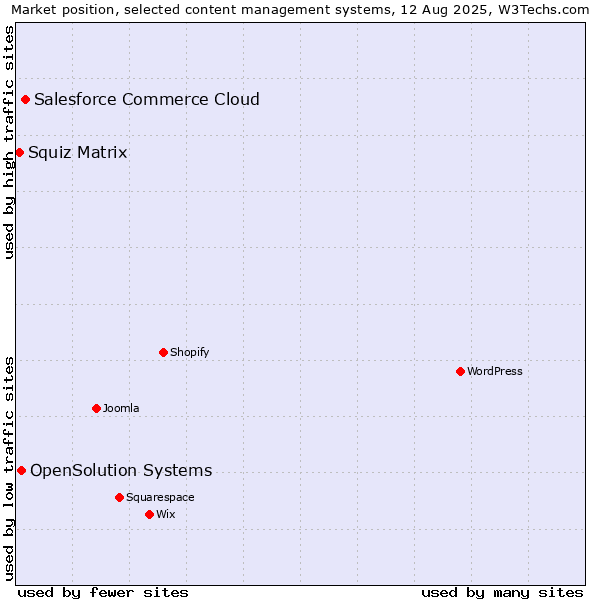 Market position of Salesforce Commerce Cloud vs. OpenSolution Systems vs. Squiz Matrix