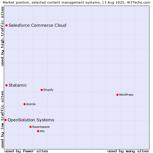 Market position of Statamic vs. Salesforce Commerce Cloud vs. OpenSolution Systems