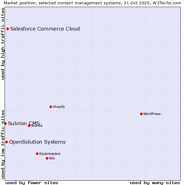 Market position of Salesforce Commerce Cloud vs. OpenSolution Systems vs. Subrion CMS