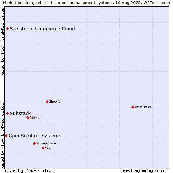 Market position of Substack vs. Salesforce Commerce Cloud vs. OpenSolution Systems
