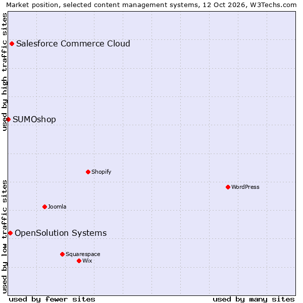 Market position of Salesforce Commerce Cloud vs. OpenSolution Systems vs. SUMOshop