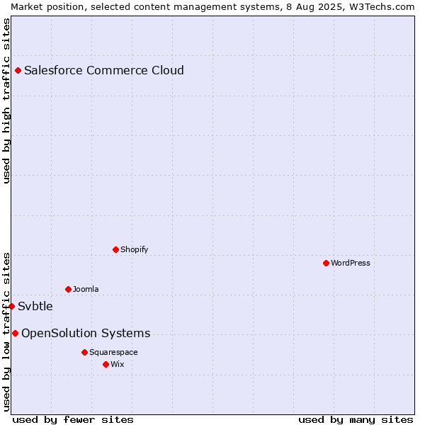 Market position of Salesforce Commerce Cloud vs. OpenSolution Systems vs. Svbtle