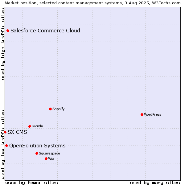 Market position of Salesforce Commerce Cloud vs. OpenSolution Systems vs. SX CMS