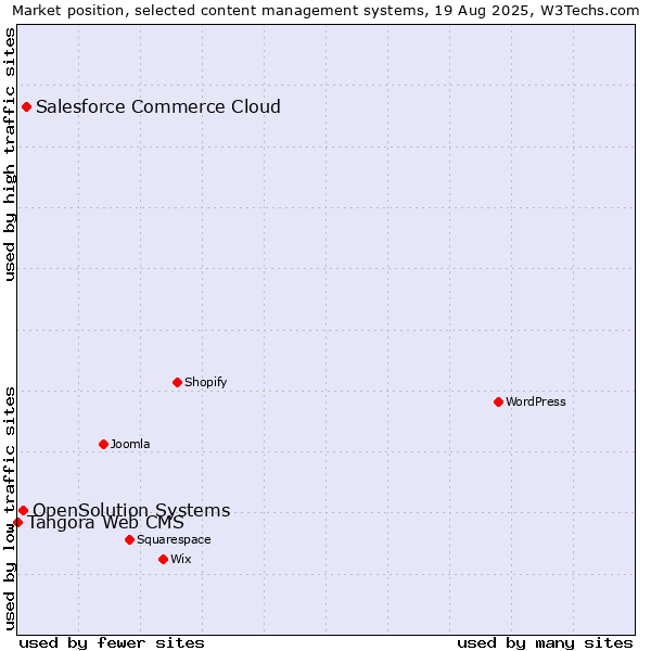Market position of Salesforce Commerce Cloud vs. OpenSolution Systems vs. Tangora Web CMS
