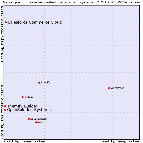 Market position of Salesforce Commerce Cloud vs. Themify Builder vs. OpenSolution Systems