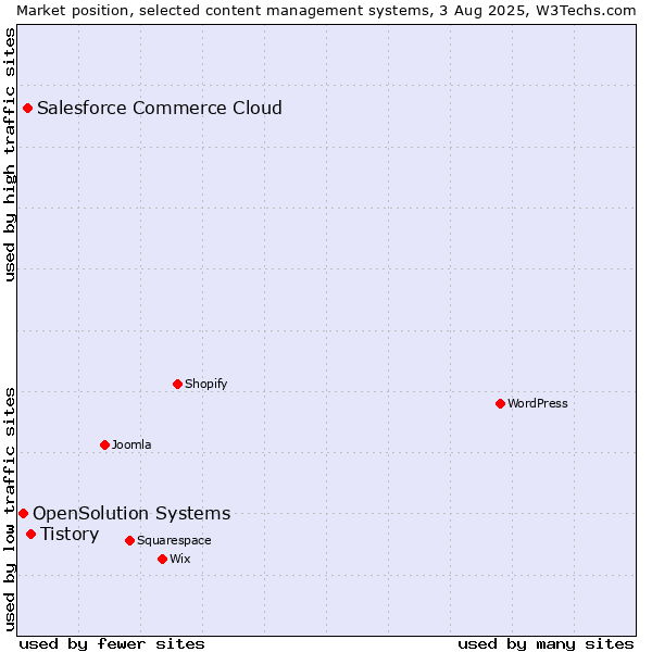 Market position of Tistory vs. Salesforce Commerce Cloud vs. OpenSolution Systems