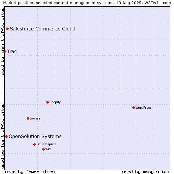 Market position of Salesforce Commerce Cloud vs. OpenSolution Systems vs. Trac