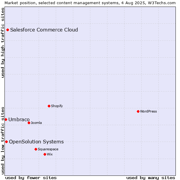 Market position of Salesforce Commerce Cloud vs. OpenSolution Systems vs. Umbraco