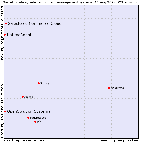 Market position of Salesforce Commerce Cloud vs. OpenSolution Systems vs. UptimeRobot