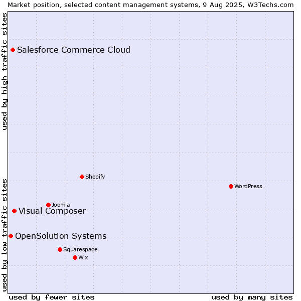 Market position of Visual Composer vs. Salesforce Commerce Cloud vs. OpenSolution Systems