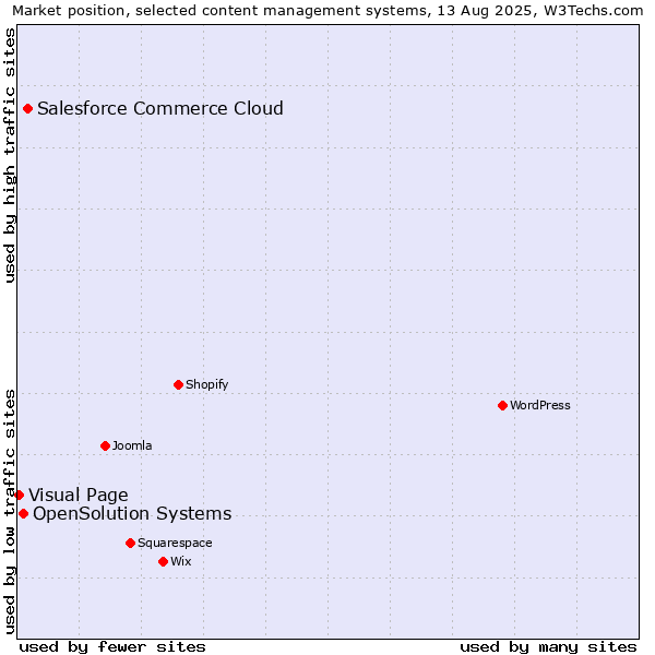 Market position of Salesforce Commerce Cloud vs. OpenSolution Systems vs. Visual Page