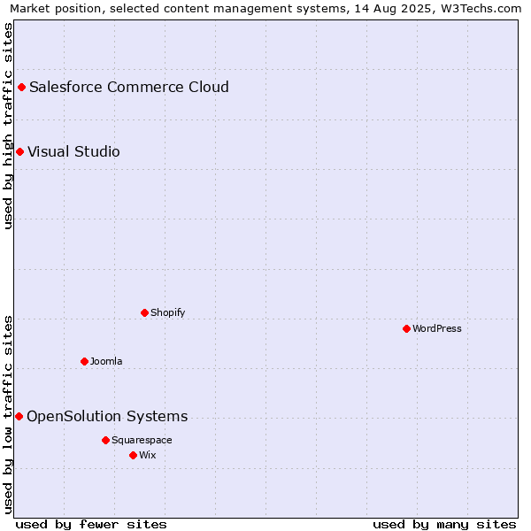 Market position of Salesforce Commerce Cloud vs. Visual Studio vs. OpenSolution Systems