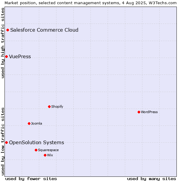 Market position of Salesforce Commerce Cloud vs. OpenSolution Systems vs. VuePress