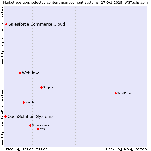 Market position of Webflow vs. Salesforce Commerce Cloud vs. OpenSolution Systems