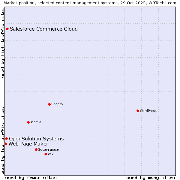 Market position of Salesforce Commerce Cloud vs. OpenSolution Systems vs. Web Page Maker